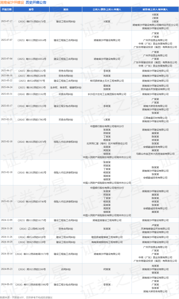 实盘配资app 湖南省沙坪建设作为被告/被上诉人的1起涉及劳务合同纠纷的诉讼将于2025年6月16日开庭