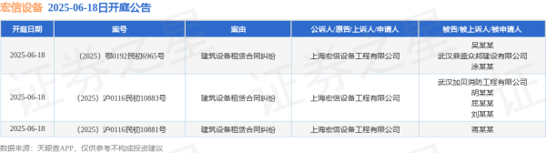 配资之家门户网站 宏信设备作为原告/上诉人的3起涉及建筑设备租赁合同纠纷的诉讼将于2025年6月18日开庭